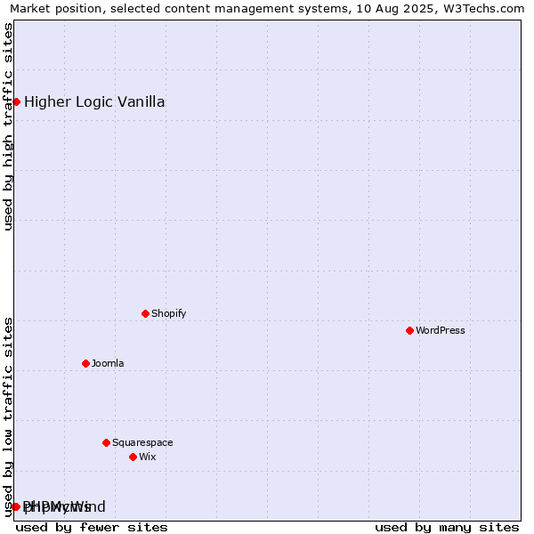 Market position of Higher Logic Vanilla vs. phpwcms vs. PHPMyWind