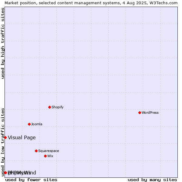 Market position of phpwcms vs. Visual Page vs. PHPMyWind