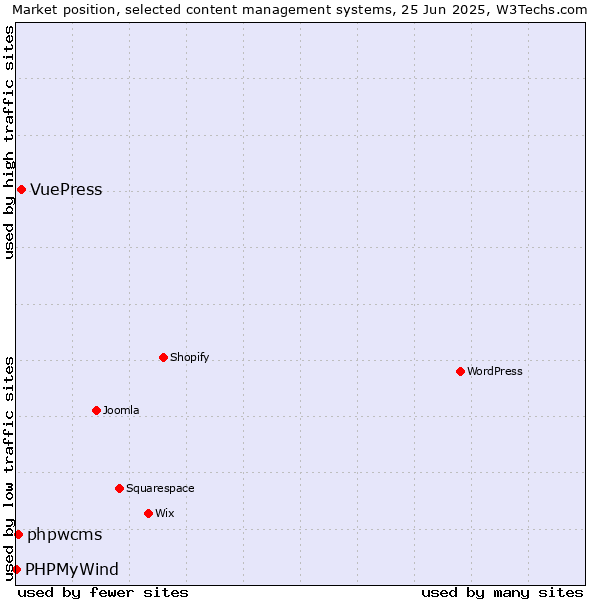 Market position of VuePress vs. phpwcms vs. PHPMyWind