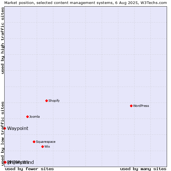 Market position of phpwcms vs. PHPMyWind vs. Waypoint