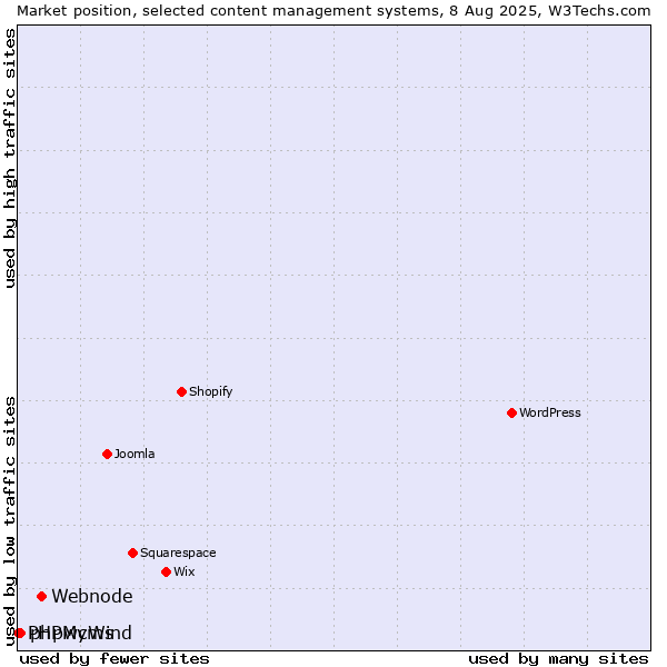 Market position of Webnode vs. phpwcms vs. PHPMyWind