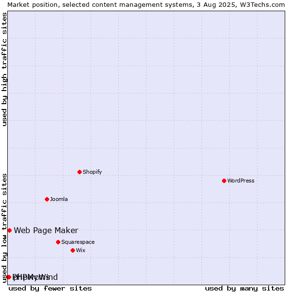 Market position of Web Page Maker vs. phpwcms vs. PHPMyWind