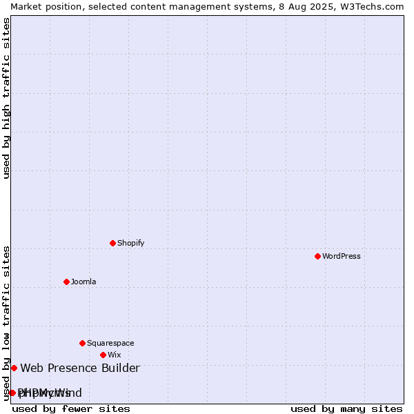Market position of Web Presence Builder vs. phpwcms vs. PHPMyWind