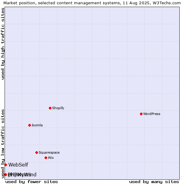 Market position of WebSelf vs. phpwcms vs. PHPMyWind