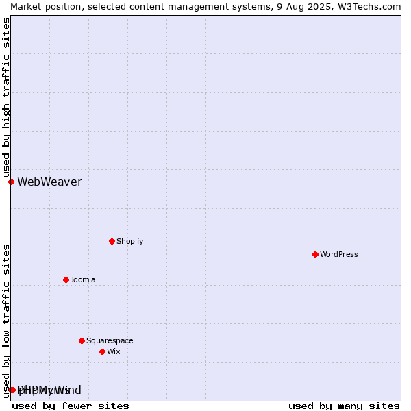 Market position of phpwcms vs. PHPMyWind vs. WebWeaver