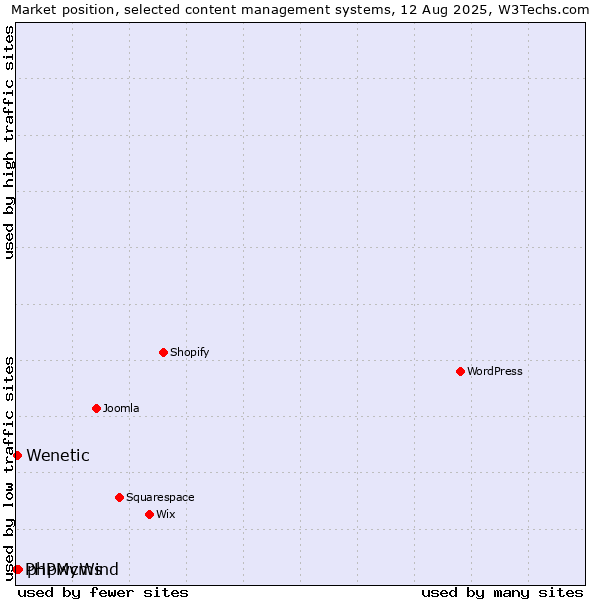 Market position of phpwcms vs. Wenetic vs. PHPMyWind