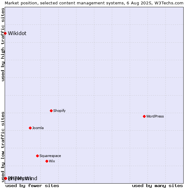 Market position of phpwcms vs. PHPMyWind vs. Wikidot