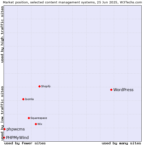 Market position of WordPress vs. phpwcms vs. PHPMyWind