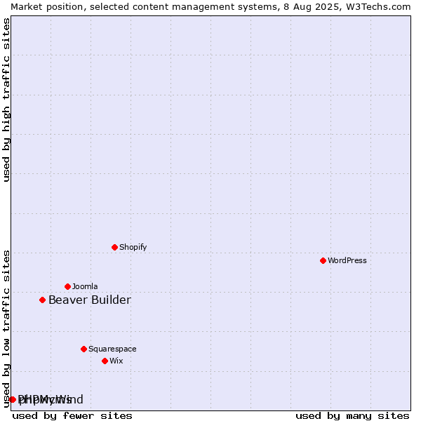 Market position of Beaver Builder vs. phpwcms vs. PHPMyWind