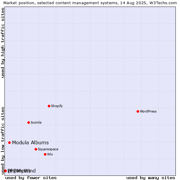 Market position of Modula Albums vs. phpwcms vs. PHPMyWind