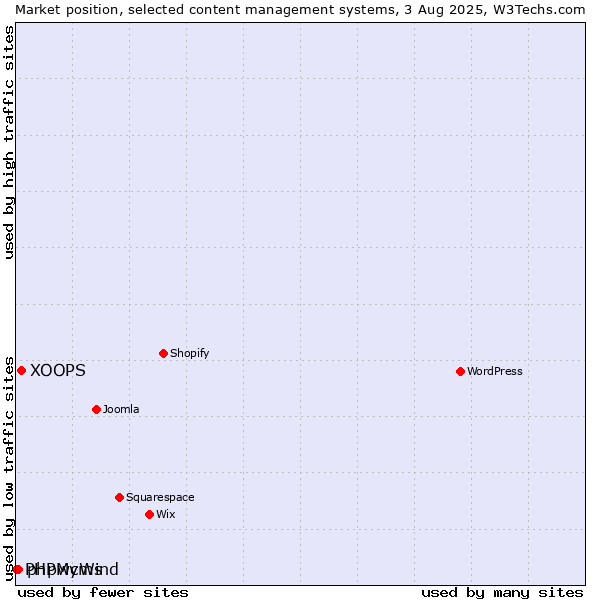 Market position of XOOPS vs. phpwcms vs. PHPMyWind