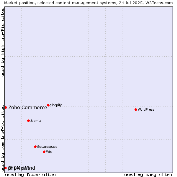 Market position of Zoho Commerce vs. phpwcms vs. PHPMyWind