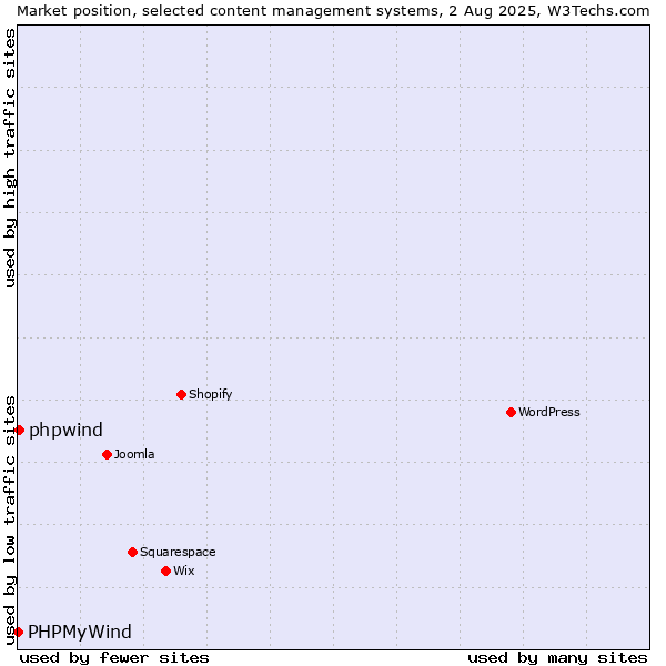 Market position of phpwind vs. PHPMyWind