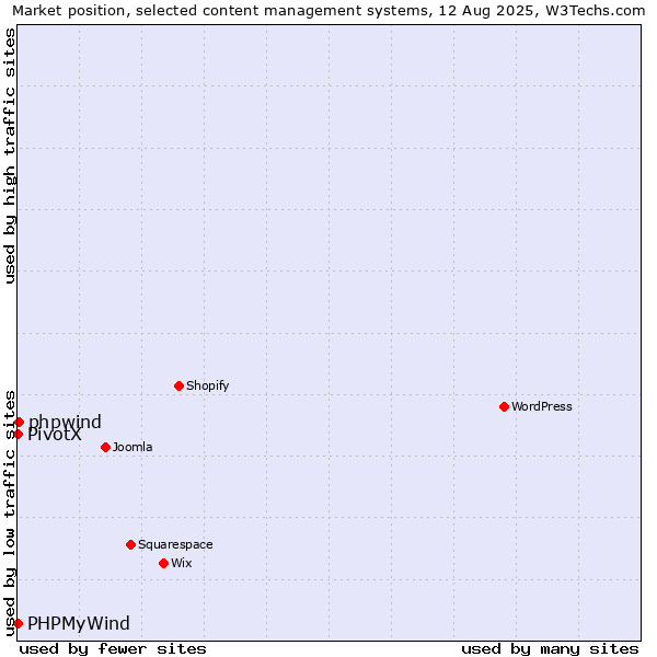 Market position of phpwind vs. PHPMyWind vs. PivotX