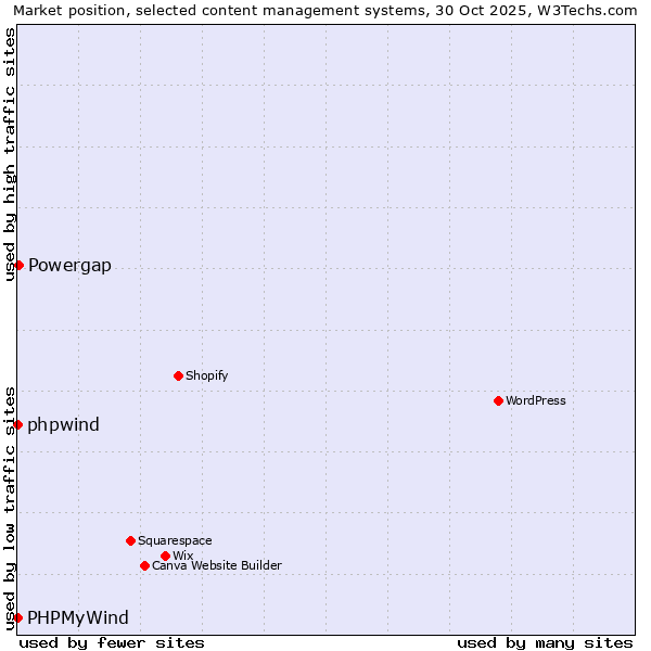 Market position of Powergap vs. phpwind vs. PHPMyWind