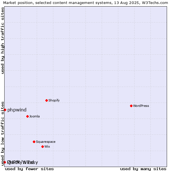 Market position of phpwind vs. Quick 'n Easy vs. PHPMyWind