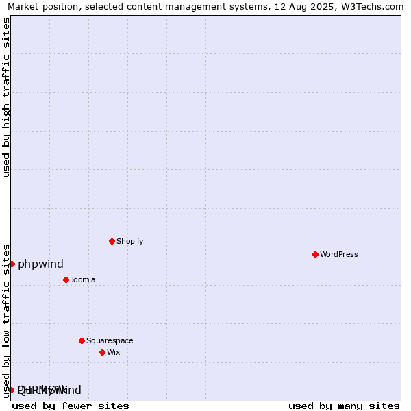 Market position of phpwind vs. PHPMyWind vs. QuickSilk