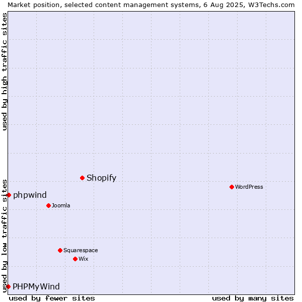 Market position of Shopify vs. phpwind vs. PHPMyWind
