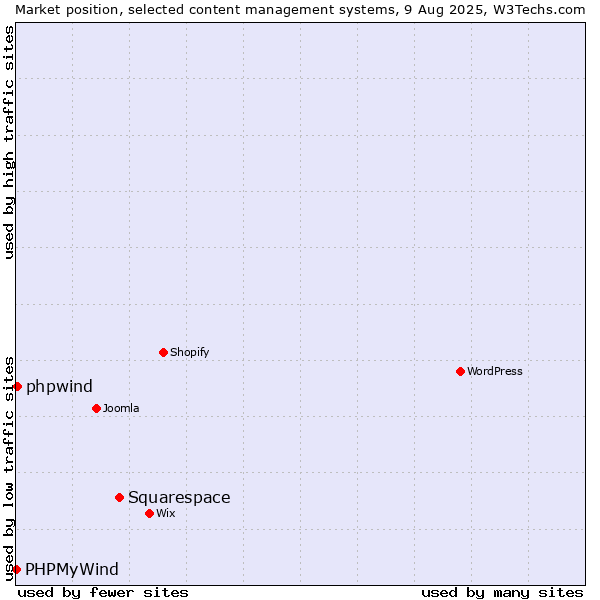 Market position of Squarespace vs. phpwind vs. PHPMyWind