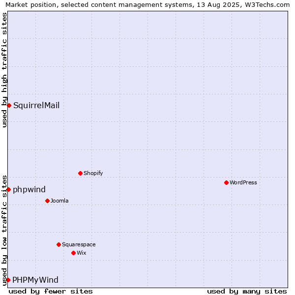 Market position of SquirrelMail vs. phpwind vs. PHPMyWind
