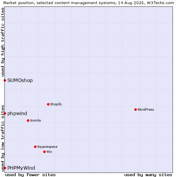 Market position of phpwind vs. SUMOshop vs. PHPMyWind