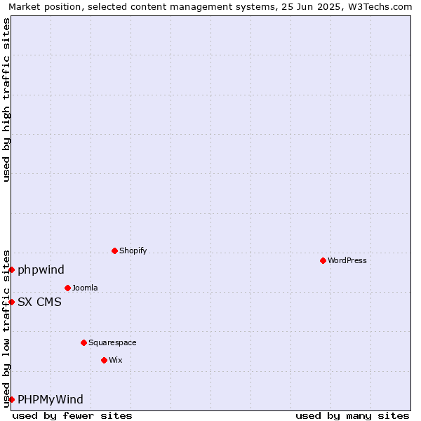 Market position of phpwind vs. PHPMyWind vs. SX CMS