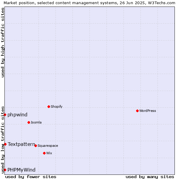 Market position of Textpattern vs. phpwind vs. PHPMyWind