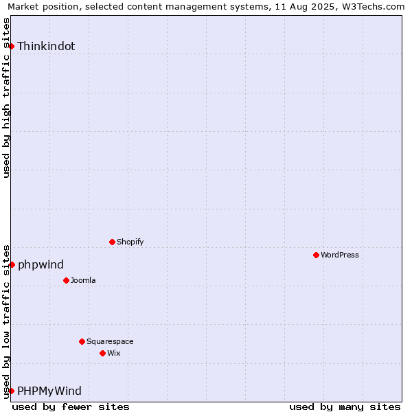 Market position of phpwind vs. Thinkindot vs. PHPMyWind
