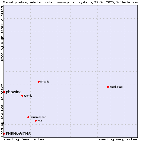Market position of phpwind vs. PHPMyWind vs. Ultimize CMS