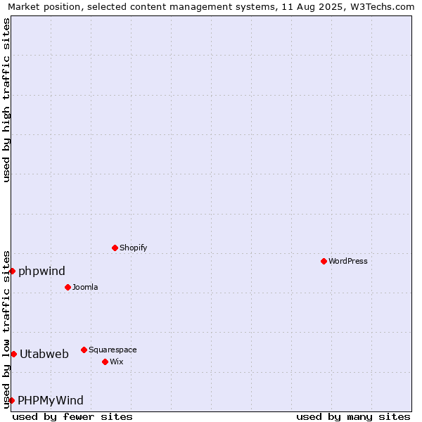 Market position of Utabweb vs. phpwind vs. PHPMyWind