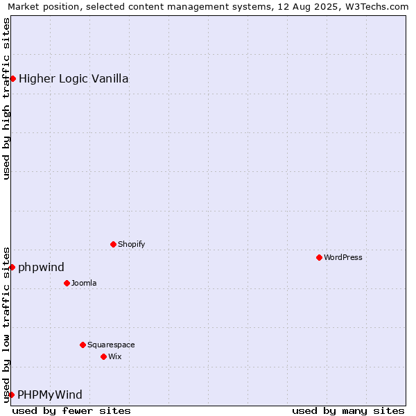 Market position of Higher Logic Vanilla vs. phpwind vs. PHPMyWind