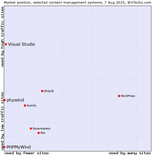 Market position of Visual Studio vs. phpwind vs. PHPMyWind