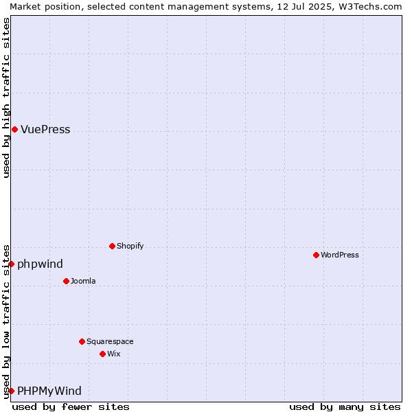 Market position of VuePress vs. phpwind vs. PHPMyWind