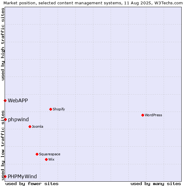 Market position of phpwind vs. PHPMyWind vs. WebAPP