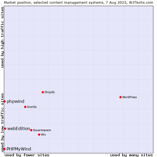 Market position of webEdition vs. phpwind vs. PHPMyWind