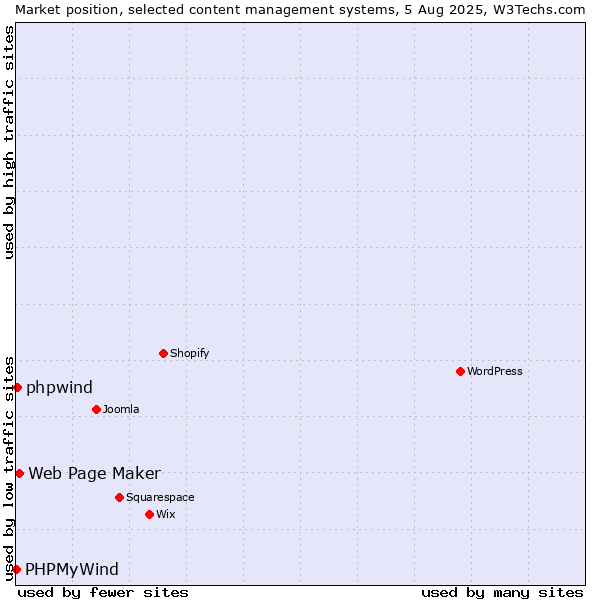 Market position of Web Page Maker vs. phpwind vs. PHPMyWind