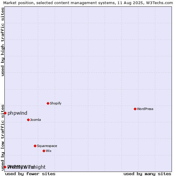 Market position of phpwind vs. PHPMyWind vs. WebSite Tonight