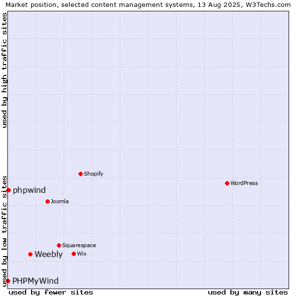 Market position of Weebly vs. phpwind vs. PHPMyWind