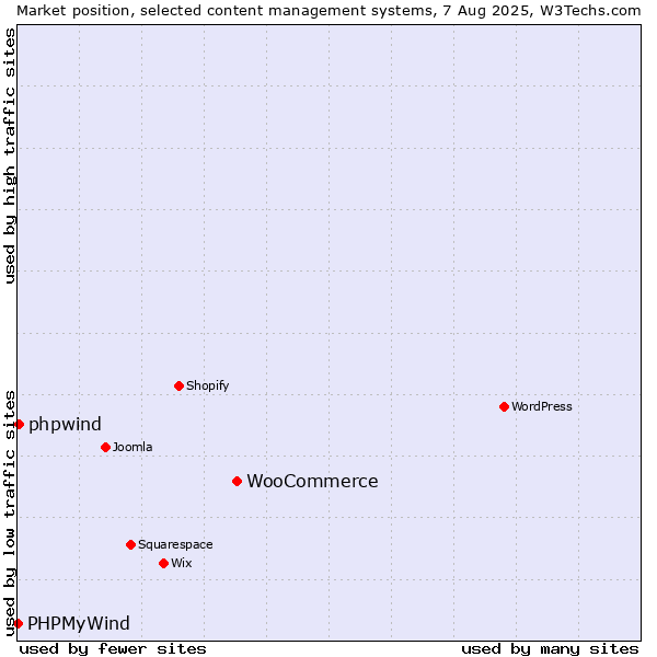 Market position of WooCommerce vs. phpwind vs. PHPMyWind