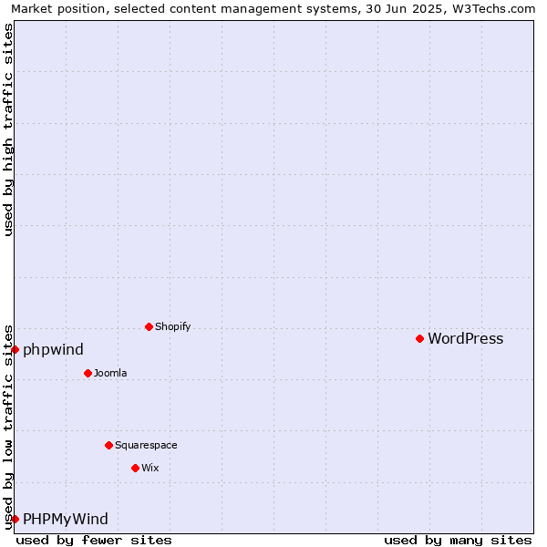Market position of WordPress vs. phpwind vs. PHPMyWind