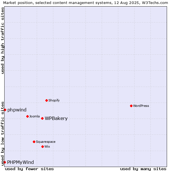 Market position of WPBakery vs. phpwind vs. PHPMyWind