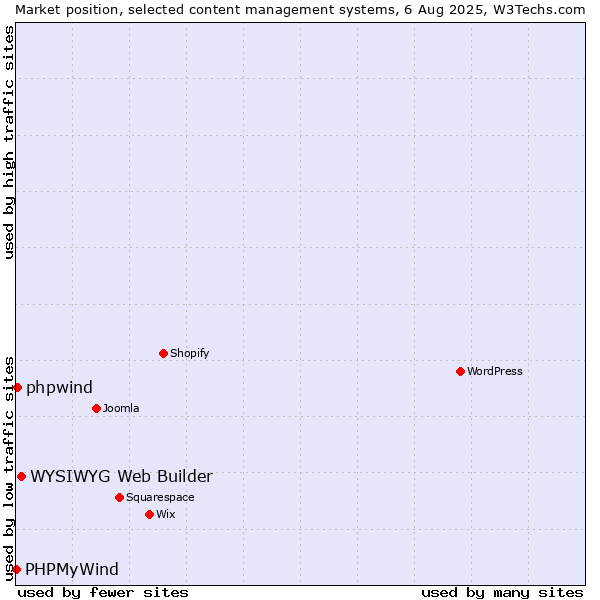 Market position of WYSIWYG Web Builder vs. phpwind vs. PHPMyWind