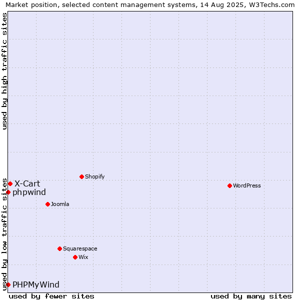 Market position of X-Cart vs. phpwind vs. PHPMyWind