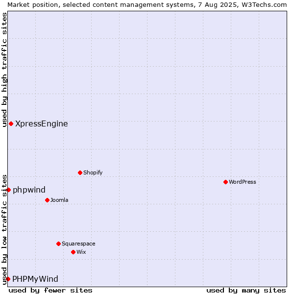 Market position of XpressEngine vs. phpwind vs. PHPMyWind