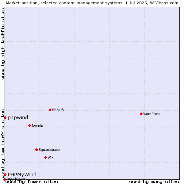 Market position of phpwind vs. PHPMyWind vs. Yo!Kart