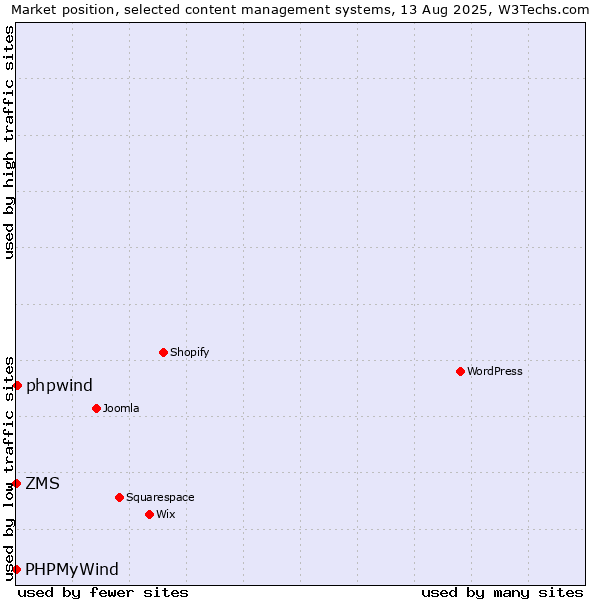 Market position of phpwind vs. ZMS vs. PHPMyWind