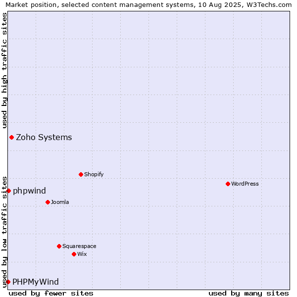 Market position of Zoho Systems vs. phpwind vs. PHPMyWind