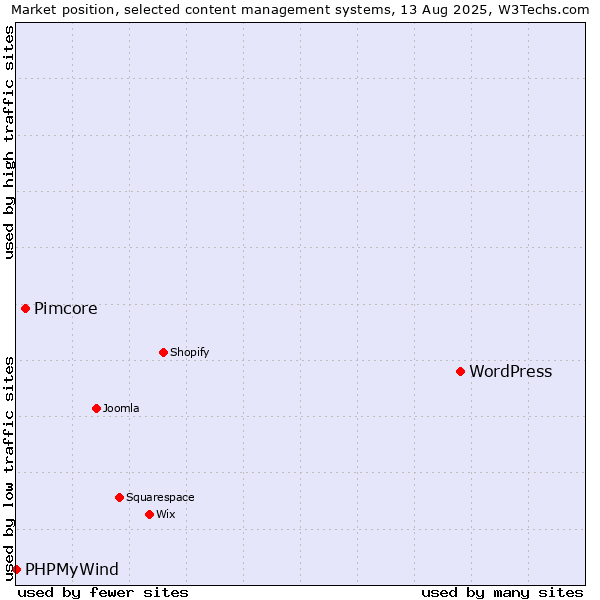 Market position of WordPress vs. Pimcore vs. PHPMyWind
