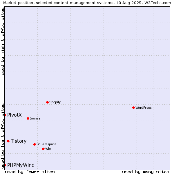 Market position of Tistory vs. PHPMyWind vs. PivotX