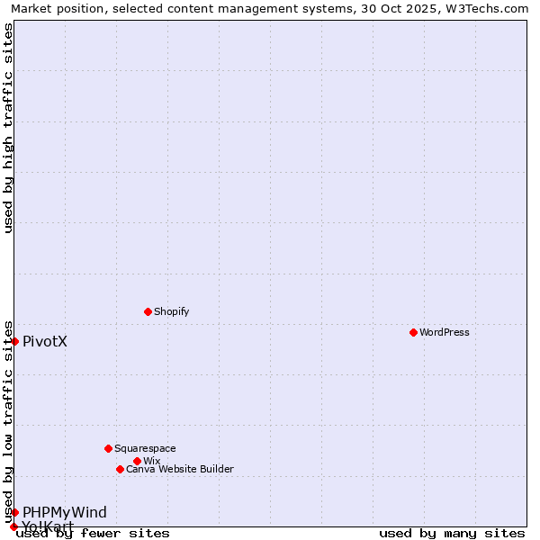 Market position of PHPMyWind vs. PivotX vs. Yo!Kart